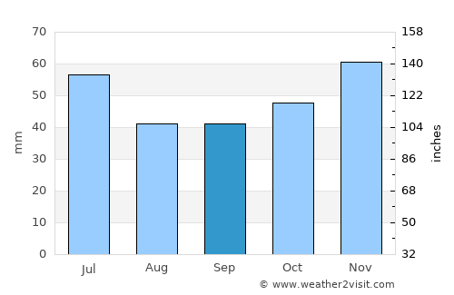 Mŭglizh average rain in September