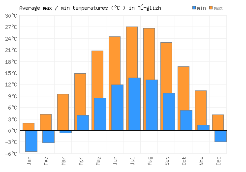 Mŭglizh average minimum / maximum temperatures (Celsius)
