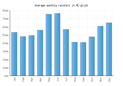Mŭglizh monthly rainfall chart (mm)