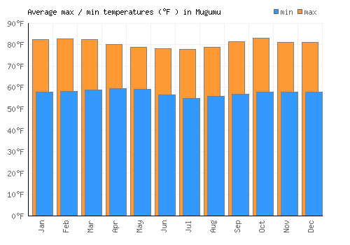 Mugumu average minimum / maximum temperatures (Fahrenheit)