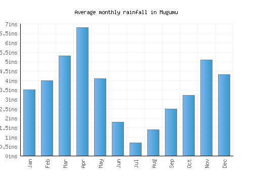 Mugumu monthly rainfall chart (inches)