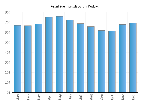 Mugumu relative humidity averages