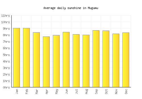 Mugumu average daily sunshine chart