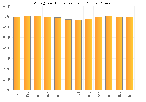 Mugumu average temperature chart (Fahrenheit)