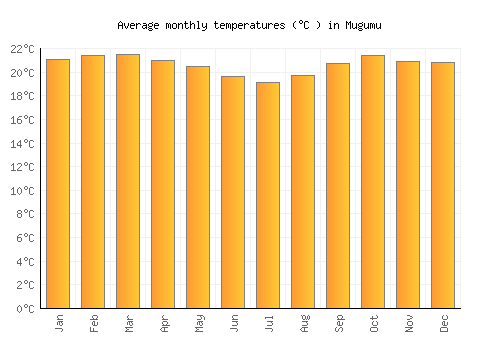 Mugumu average temperature chart (Celsius)
