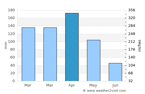 Mugumu average rain in April