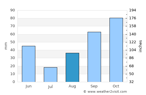 Mugumu average rain in August