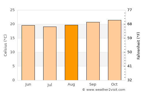Mugumu average temperature in August