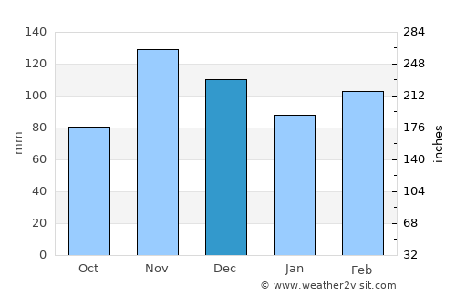 Mugumu average rain in December