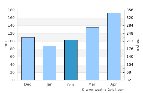 Mugumu average rain in February