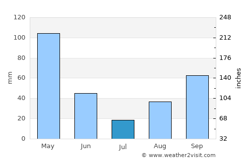 Mugumu average rain in July