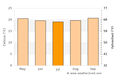 Mugumu average temperature in July