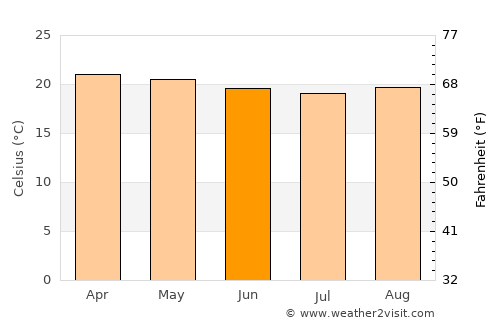 Mugumu average temperature in June