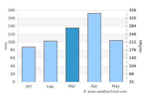 Mugumu average rain in March