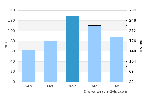 Mugumu average rain in November