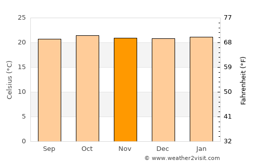 Mugumu average temperature in November