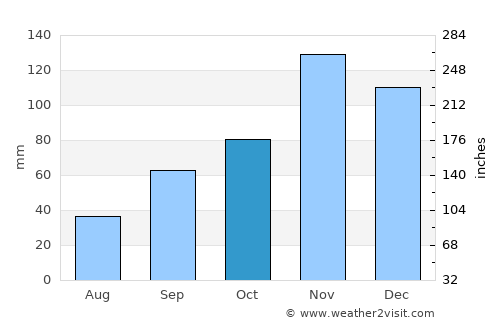 Mugumu average rain in October