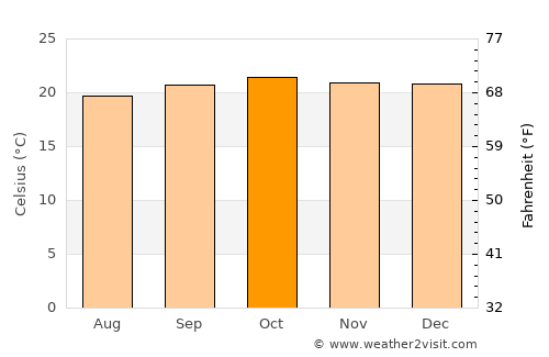 Mugumu average temperature in October