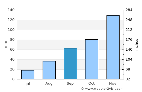 Mugumu average rain in September