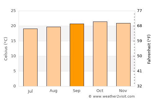 Mugumu average temperature in September