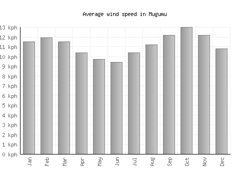 Mugumu average winspeed by month (km/h)