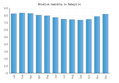 Muhajirin relative humidity averages