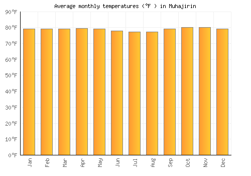 Muhajirin average temperature chart (Fahrenheit)