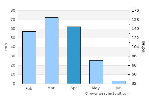 Muḩammad Āghah Wuluswālī average rain in April