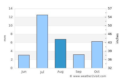 Muḩammad Āghah Wuluswālī average rain in August