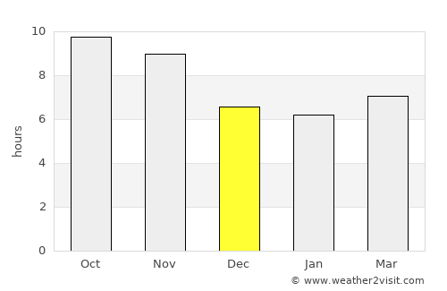 Muḩammad Āghah Wuluswālī average rain in December