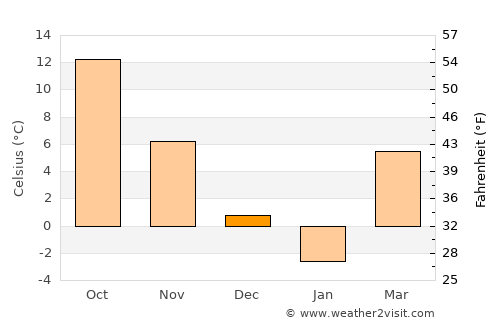Muḩammad Āghah Wuluswālī average temperature in December