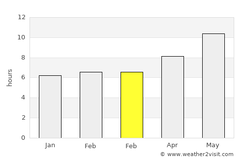 Muḩammad Āghah Wuluswālī average rain in February