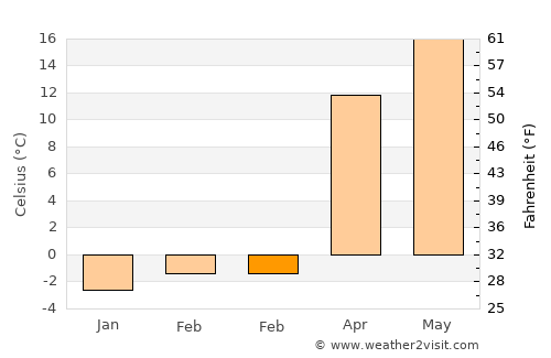 Muḩammad Āghah Wuluswālī average temperature in February