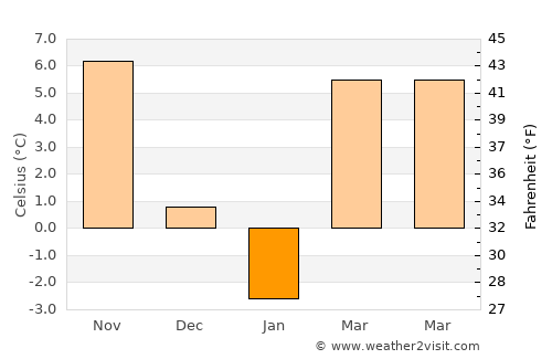 Muḩammad Āghah Wuluswālī average temperature in January