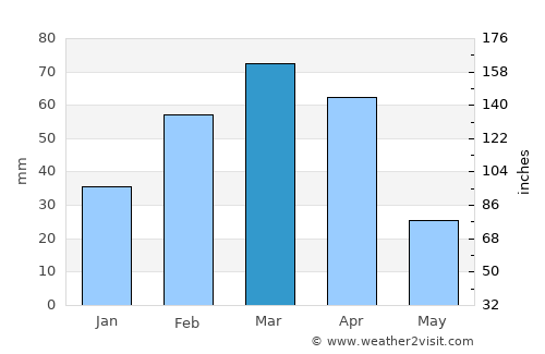 Muḩammad Āghah Wuluswālī average rain in March