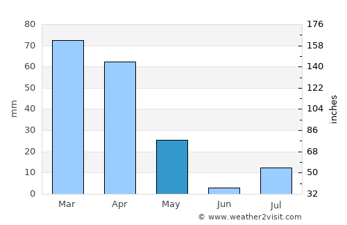 Muḩammad Āghah Wuluswālī average rain in May