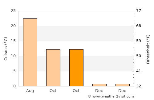 Muḩammad Āghah Wuluswālī average temperature in October