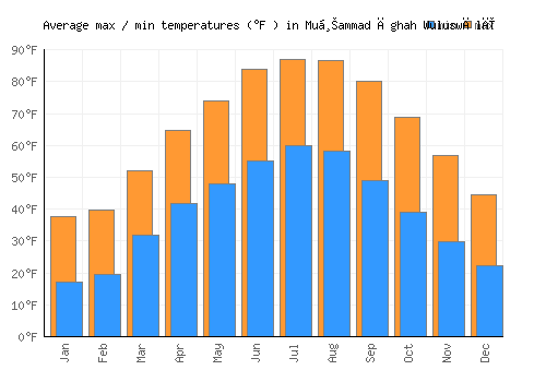 Muḩammad Āghah Wuluswālī average minimum / maximum temperatures (Fahrenheit)