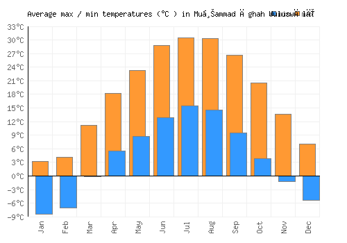 Muḩammad Āghah Wuluswālī average minimum / maximum temperatures (Celsius)