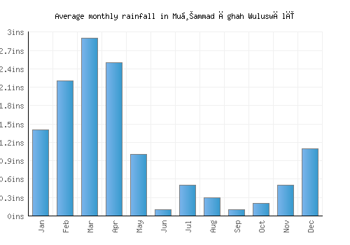 Muḩammad Āghah Wuluswālī monthly rainfall chart (inches)