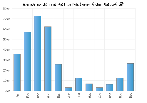 Muḩammad Āghah Wuluswālī monthly rainfall chart (mm)