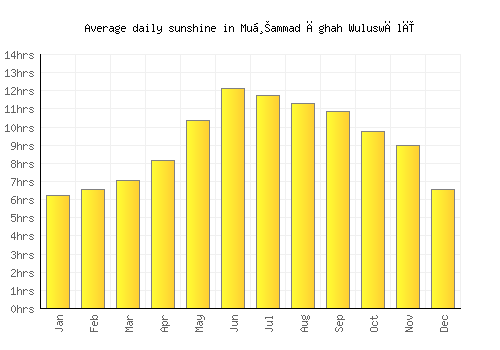 Muḩammad Āghah Wuluswālī average daily sunshine chart
