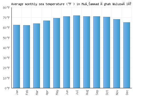 Muḩammad Āghah Wuluswālī average sea temperature chart (Fahrenheit)