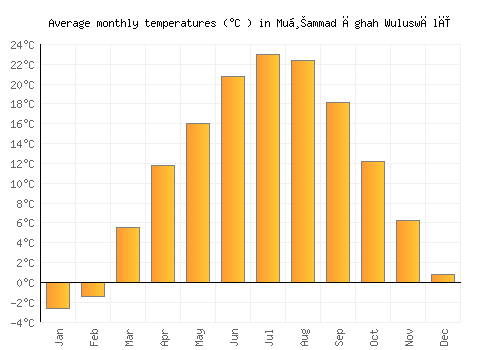 Muḩammad Āghah Wuluswālī average temperature chart (Celsius)
