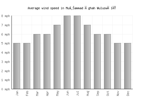 Muḩammad Āghah Wuluswālī average winspeed by month (mph)