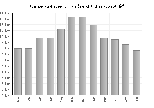 Muḩammad Āghah Wuluswālī average winspeed by month (km/h)