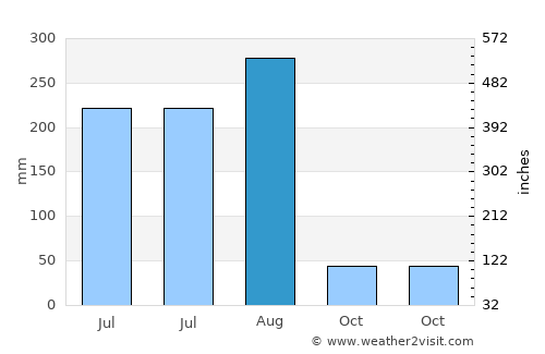 Muhammadābād average rain in August