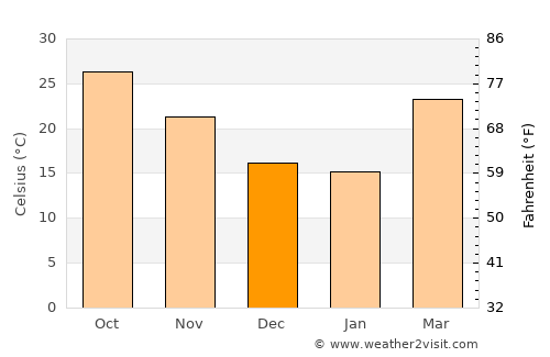 Muhammadābād average temperature in December