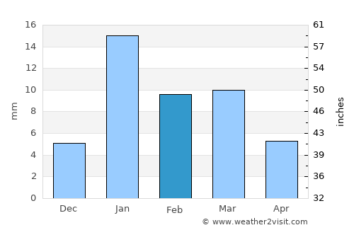 Muhammadābād average rain in February