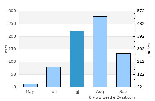 Muhammadābād average rain in July